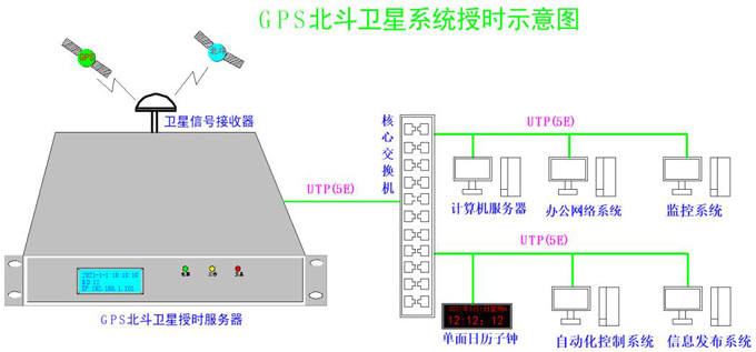時(shí)間同步授時(shí)方案