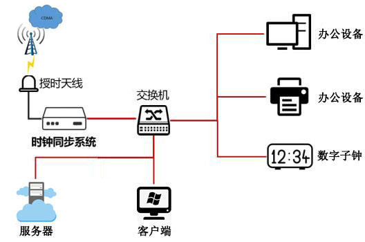 封閉場景架設(shè)CDMA時(shí)鐘服務(wù)器的應(yīng)用介紹